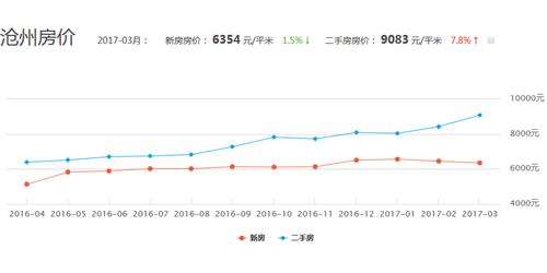 沧州房价走势图 2017年沧州房价会涨到15000吗