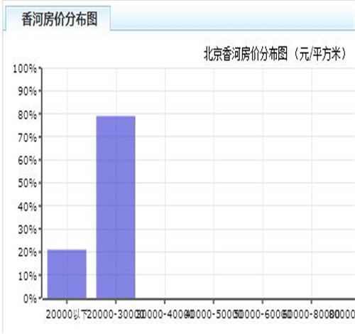 北京香河房价多少钱一平 高房价下如何在香河买房