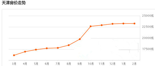 2017天津房价走势图，天津房价有下降的可能吗