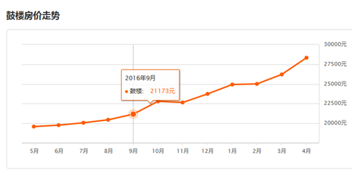 2017福州鼓楼区房价，2017福州买房如何不吃亏