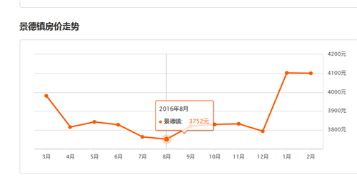 景德镇房价走势图， 2017景德镇房价预测