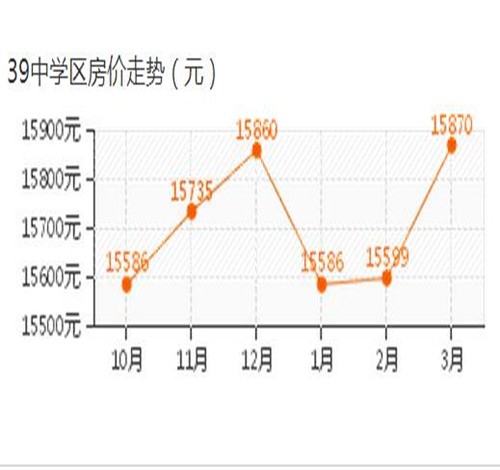 大连市39中学区房价走势图 2017大连挑选学区房要注意什么