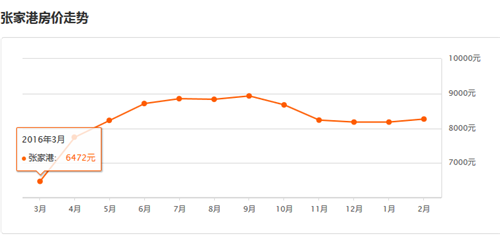 张家港市房价走势图， 2017年张家港买房攻略