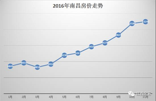 2017南昌房价走势 2017南昌房价有望破两万