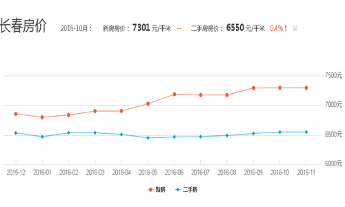 2016长春房价走势图 质疑：为什么长春房价不涨了