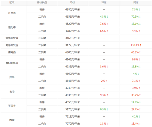 2017年唐山房价走势图 你家的房子是赔还是赚