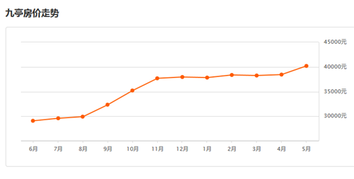 上海九亭房价走势图，2017年九亭买房需避开哪些陷阱