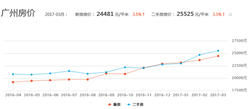 广州近10年房价走势 2017广州房价近日消息