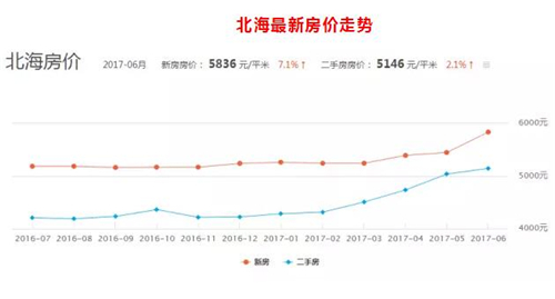 广西北海房价2017走势图 为什么北海的房价连续上涨