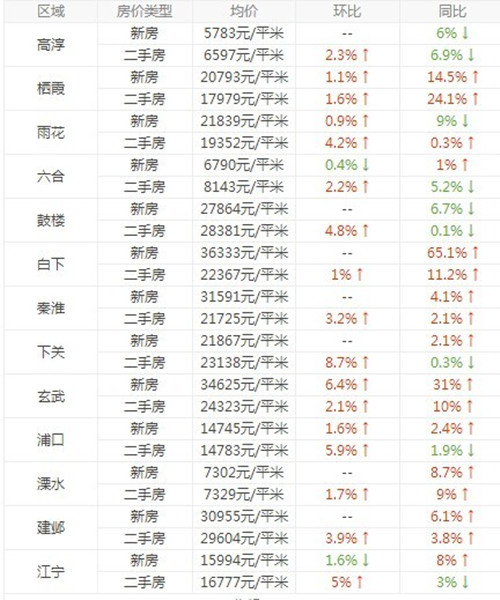 南京市房价走势图 南京房价会降到多少