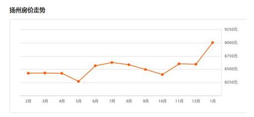扬州房价走势图 2017年扬州房价上涨分析
