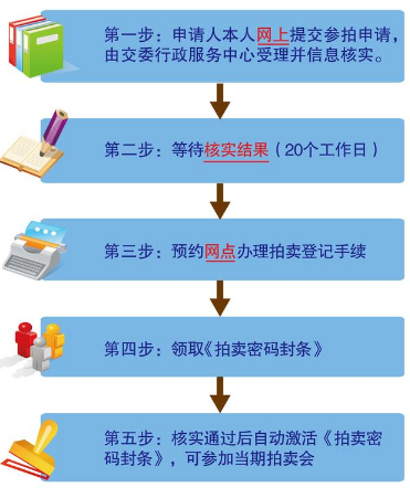 2020上海拍牌攻略、操作流程