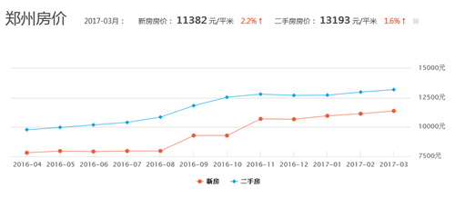 2017郑州房价走势图 郑州房价是否会因限贷政策而下跌