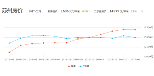 苏州房价走势图 2017年苏州房价会暴跌吗