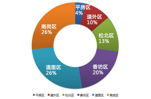 哈尔滨房价走势图 2017年哈尔滨房价会涨吗