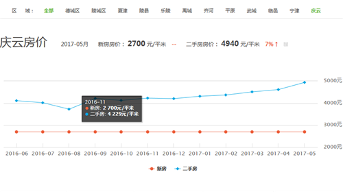 庆云房价走势图 2017德州庆云开盘在售楼房价格