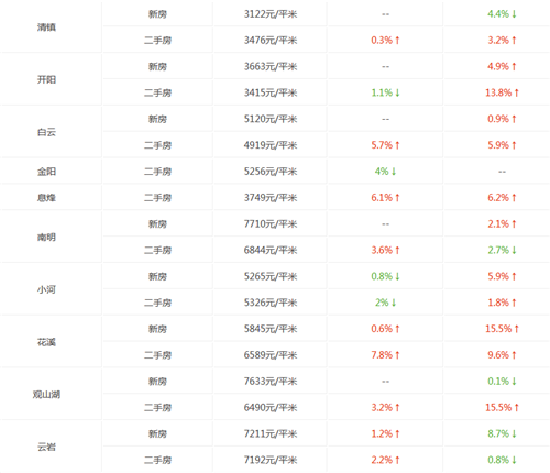 贵阳房价走势图 2017年贵阳房价为什么这么低