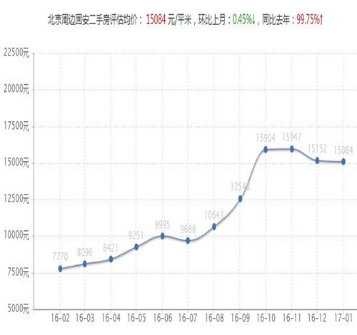 2016固安房价走势图 2017固安买房的必备流程