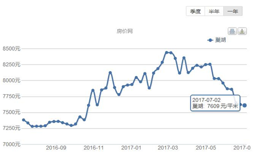 2017巢湖碧桂园房价走势图 房价高买房子合算吗