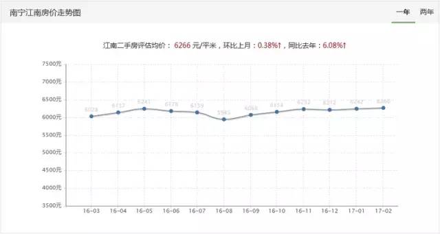 南宁房价走势图 南宁6大城区走势变化