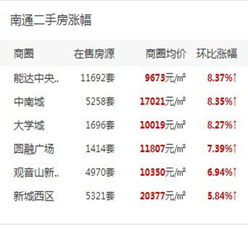 2017南通崇川房价走势图 给父母买房要看重这3点