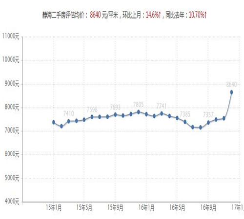 静海房价走势图2016 2017年静海房价走势如何
