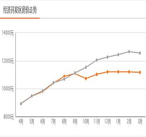 合肥经济开发区2017房价走势图 合肥哪些的楼盘比较实惠