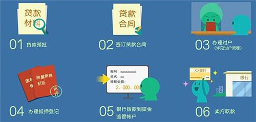 购房商业贷款流程具体是什么