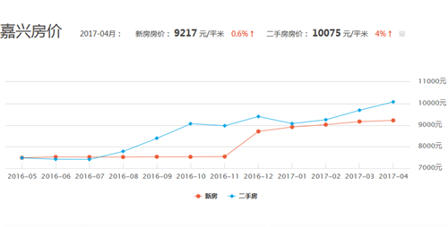 嘉兴房价走势图 嘉兴2017年房价怎么了