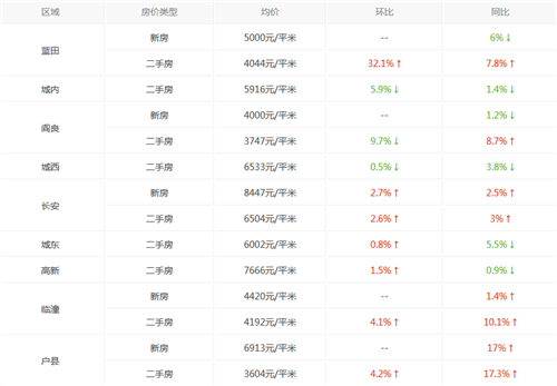 西安房价走势图 2017年西安房价还会再涨吗