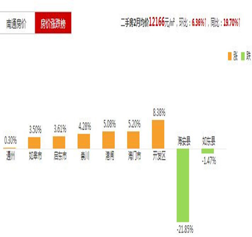 2016南通房价走势图 2017南通买哪的房子更升值