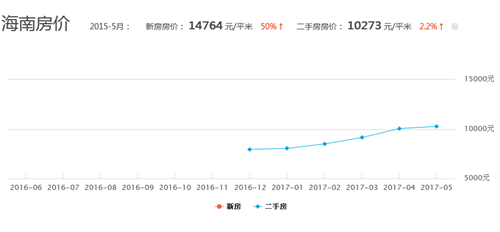 海南各地房价介绍 海南省房价走势预测