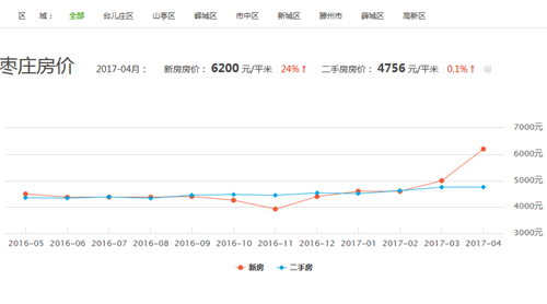 枣庄房价走势图 2017年山东枣庄房价多少钱一平米