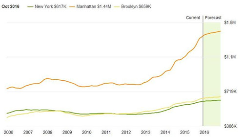 2016年纽约房价走势图 纽约房价走势最新消息
