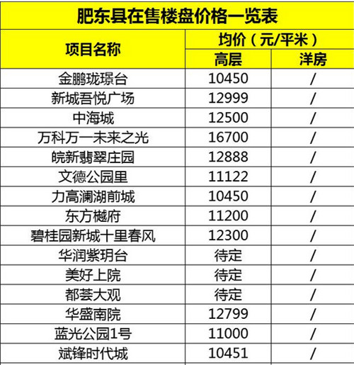 2018合肥房价排全国第几，合肥9区3县房价一览表