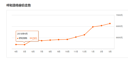 2016年呼和浩特房价走势图， 呼和浩特买房注意事项