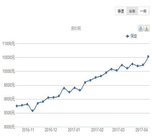 保定房价走势最新消息 2017年保定买房的好时机到了吗