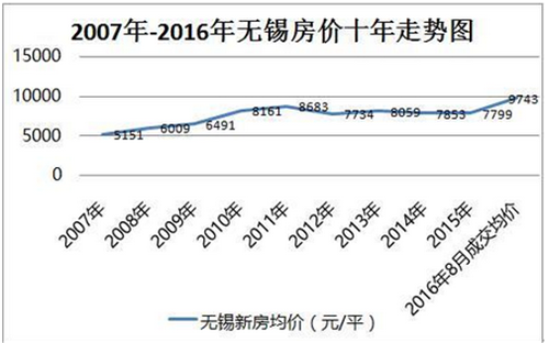 十年无锡房价走势图， 解析房价突然暴涨的原因