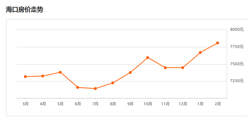 2016海口房价走势图，海口的房价还会上涨吗