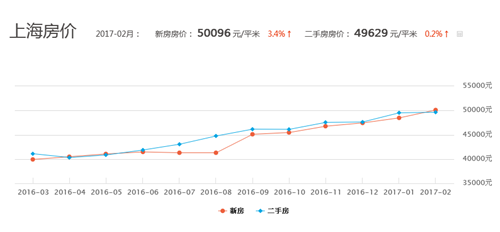 上海房价走势图2017 刚需族买房需谨慎