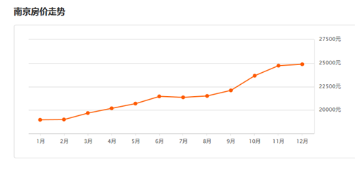 2016南京房价走势图，揭秘南京房价上涨原因