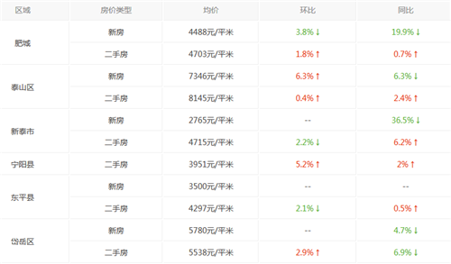 泰安房价走势图 2017山东泰安购房需注意这些