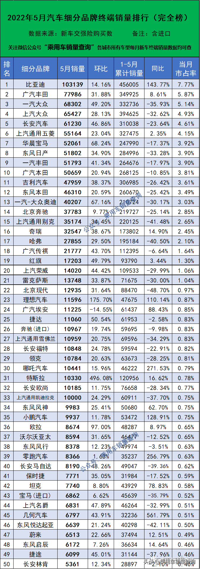 汽车销量排行榜2022年5月完整版