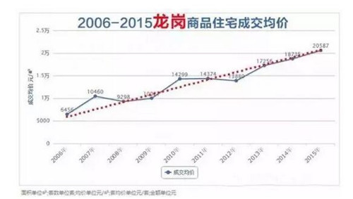 深圳近十年房价走势图 看深圳各区房价行情