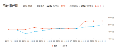 2016年梅州房价走势图， 2017在哪买房好