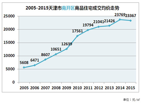 天津十年房价走势图，2017天津房价将持续上涨吗