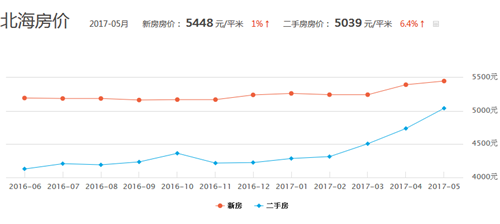 广西北海最新房价走势图 在北海买房好不好