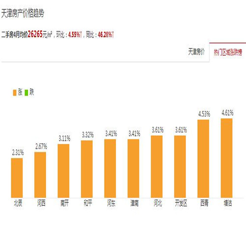 天津河北区2017房价走势图 不同年龄的人买房该怎么挑选