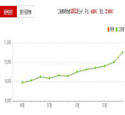 扬州2017房价走势图 婚房选购要注意什么