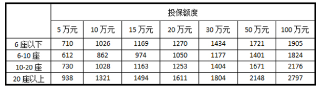 车辆必买的4个险多少钱